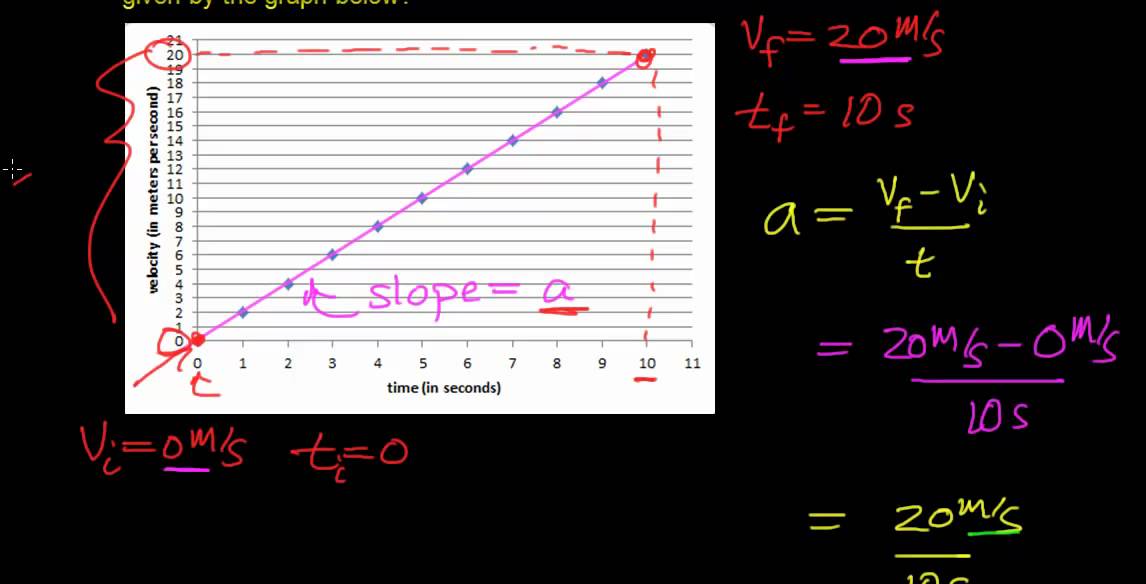 calculating-the-acceleration-of-an-object-from-a-velocity-vs-time-graph-youtube