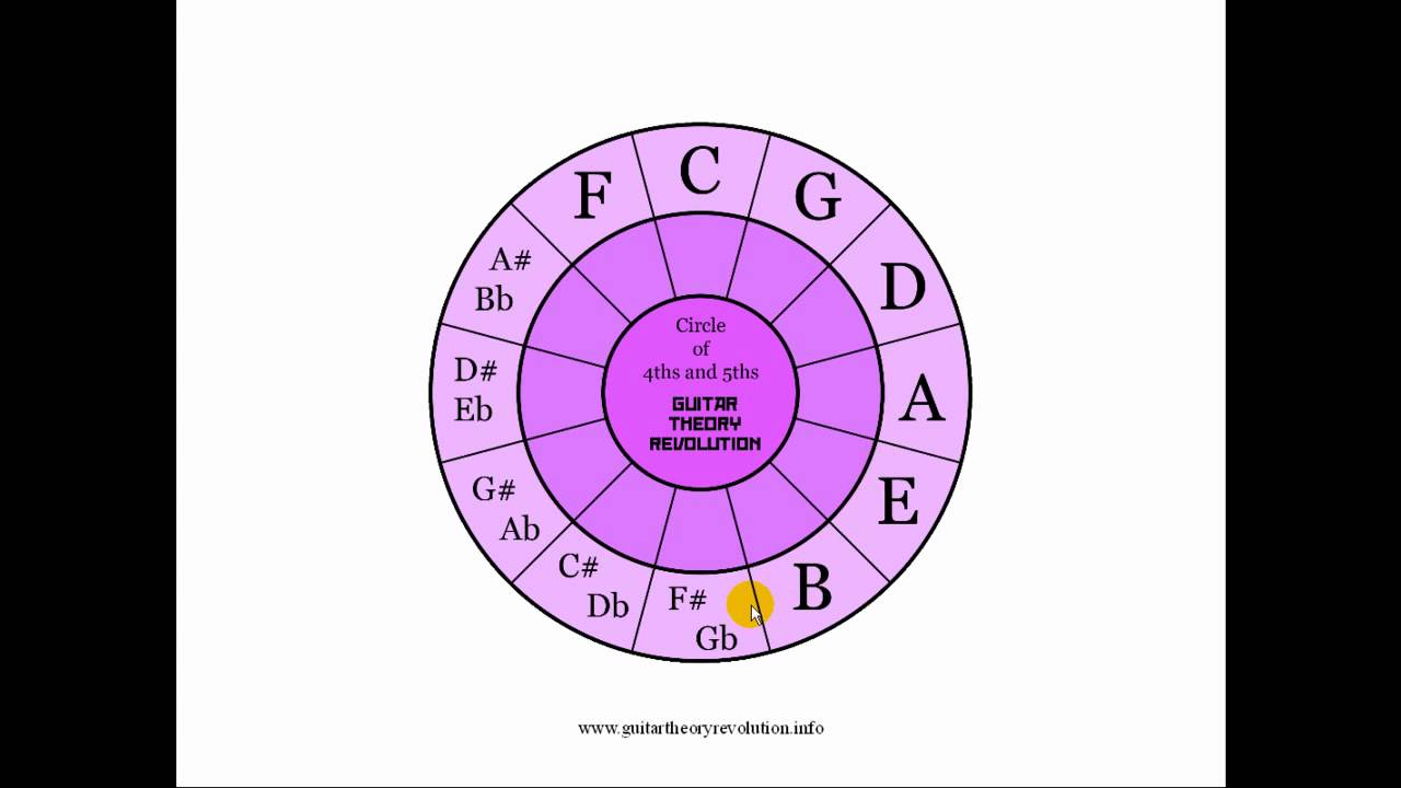 circle-of-4ths-and-5ths-part-1-what-is-it-youtube