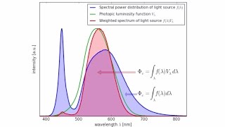 Luminous Efficacy Radiation in LED System Calculations