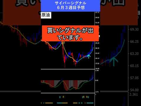 【FX予想30秒】為替はやや上昇、原油にまとまった買いが入る｜サイバーシグナル #原油 #ドル #shorts