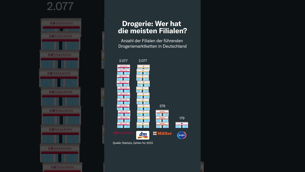 Drogerie: Wer hat die meisten Filialen?