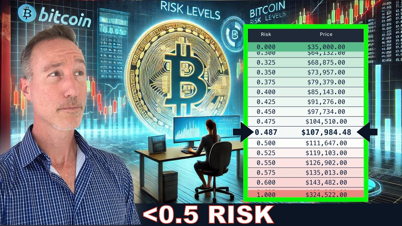 Bitcoin Risk Levels Below 0.5. Buy OR Wait? Gold Risk Levels At...