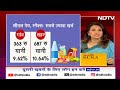 Kitchen का Budget घटा लेकिन Cold Drinks, Snacks, फल, दूध, अंडों पर ख़र्च ज़्यादा कर रहे हैं भारतीय  - 11:52 min - News - Video