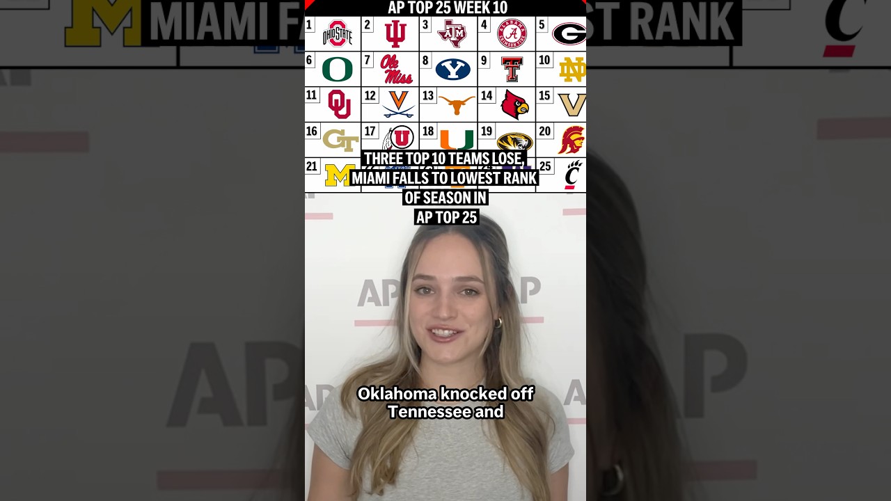 Three top 10 teams lose, Miami falls to lowest rank of season in AP Top 25