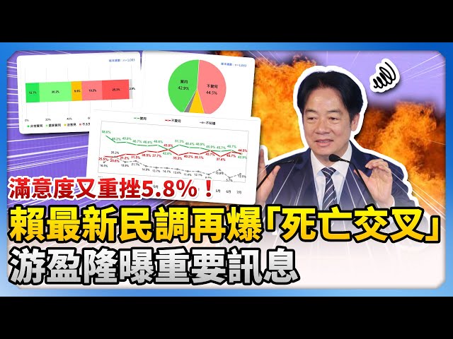 滿意度又重挫5.8％！賴清德最新民調再爆「死亡交叉」　游盈隆曝重要訊息 @ChinaTimes