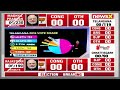 #December3OnNewsX | BJP Vs Cong Neck-To Neck Fight | What Will Madya Pradesh’s Mandate Be? | NewsX  - 02:14 min - News - Video