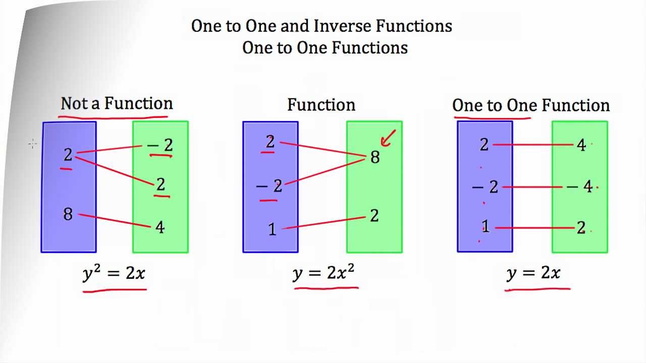 understanding-one-to-one-and-inverse-functions-youtube