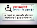 Congress शासित Himachal Pradesh में साल भर में 2 लाख से अधिक Unemployed, Jharkhand का भी है बुरा हाल  - 02:41 min - News - Video