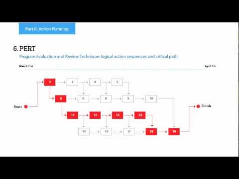 Seven Management and Planning Tools