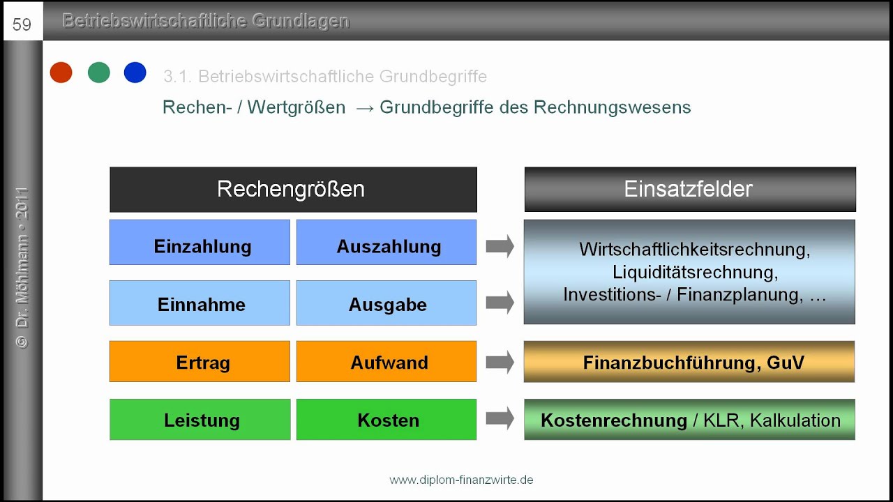 2 Auszahlung Ausgabe Aufwand Kosten Grundbegriffe Des