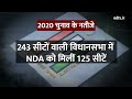 Bihar Election 2025: बिहार का किला किसका? 2025 चुनाव का पूरा समीकरण समझिए | BJP | RJD | Top News  - 03:56 min - News - Video