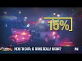 Crime in almost every category went down across U.S. in 2023, FBI reports  - 02:10 min - News - Video