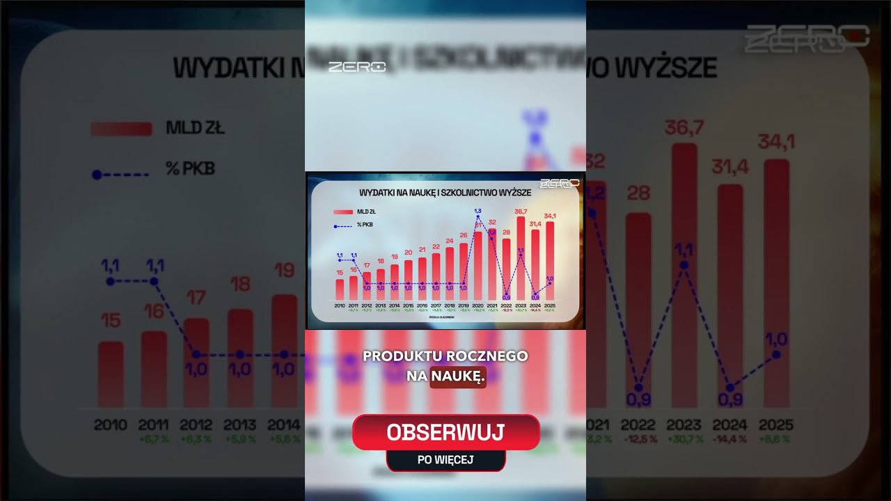ILE POLSKA WYDAJE NA BADANIA?