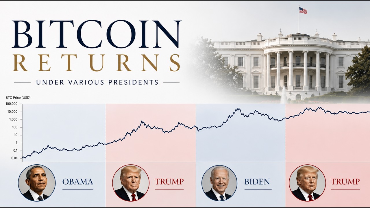 Bitcoin Returns Under Various US Presidents