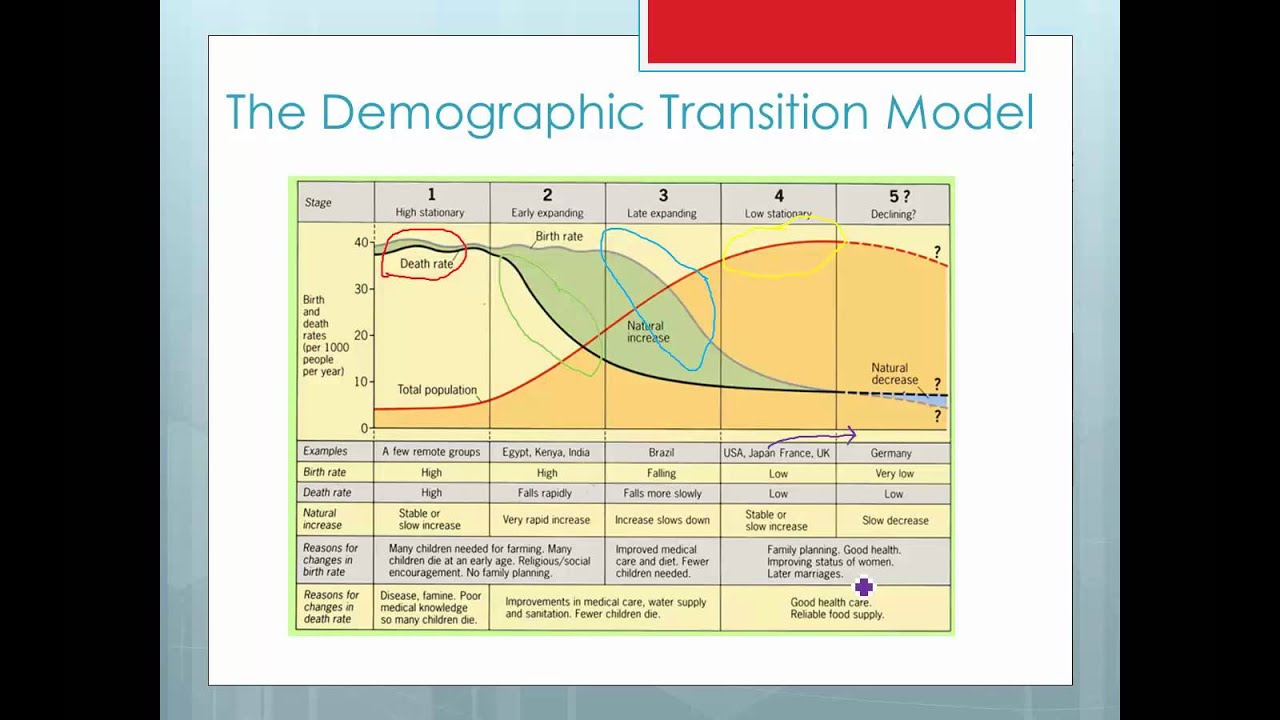 lesson-3-the-demographic-transition-model-youtube