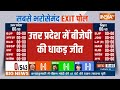 UP Loksabha EXIT POLL 2024: उत्तर प्रदेश में बीजेपी की धाकड़ जीत CM Yogi | PM Modi | NDA |एग्जिट पोल