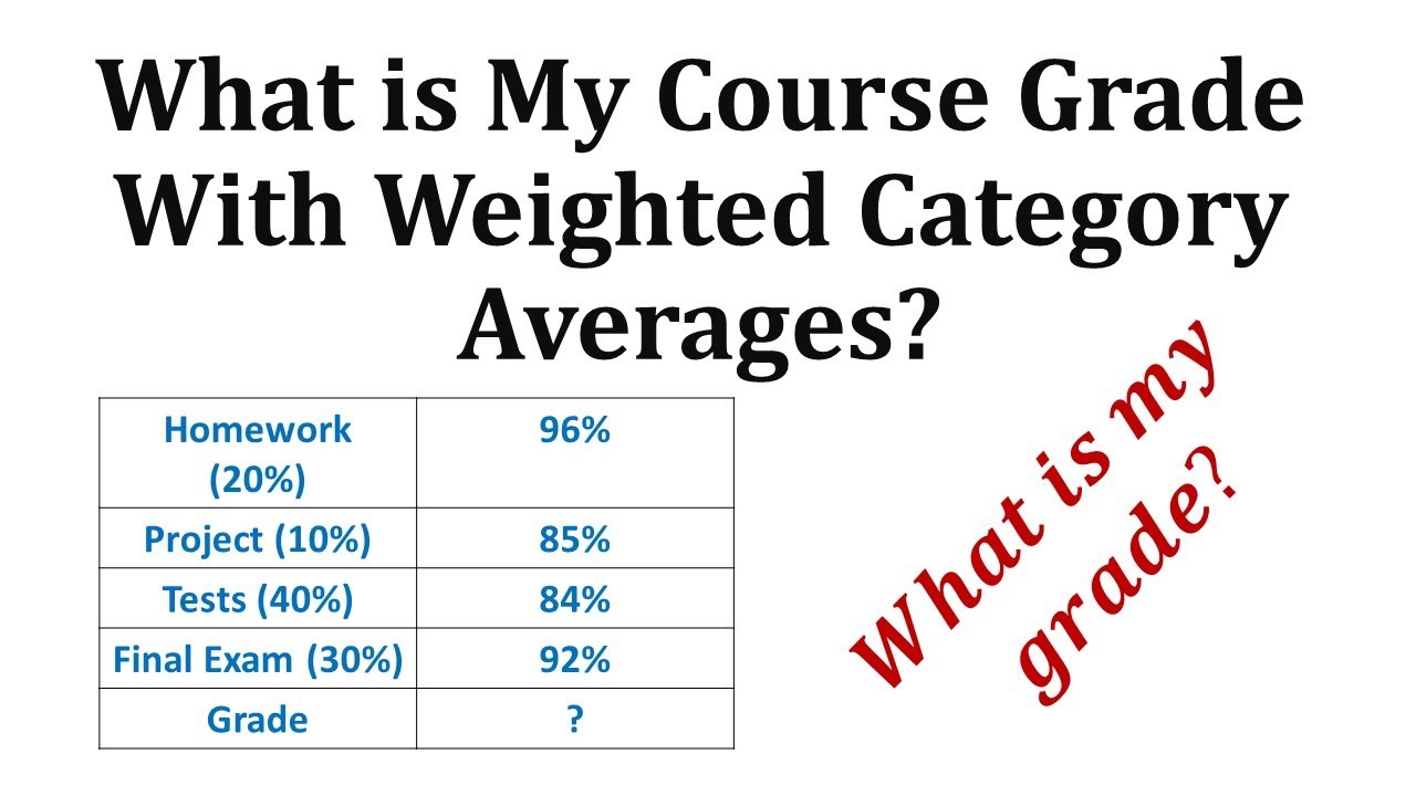 Ex Find A Course Percentage And Grade Using A Weighted Average YouTube