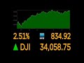 Dow posts biggest gain since November 2020
