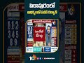 పిఠాపురంలో ఆధిక్యంలో పవన్ కల్యాణ్ |#pawankalyan Lead in #pithapuram #apelectionresults2024 #10tvnews - 00:47 min - News - Video
