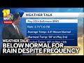 Weather Talk: Rain deficit despite frequent small showers