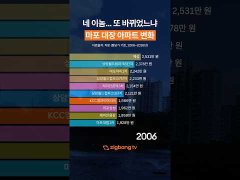 <strong>마포구</strong> 아파트 계급도 근황ㅎㄷㄷ 대장 아파트 또 바꼈네ㅋㅋ #<strong>마포구</strong> #아파트 #직방 #마포대장 #서울 #집값 #부동산