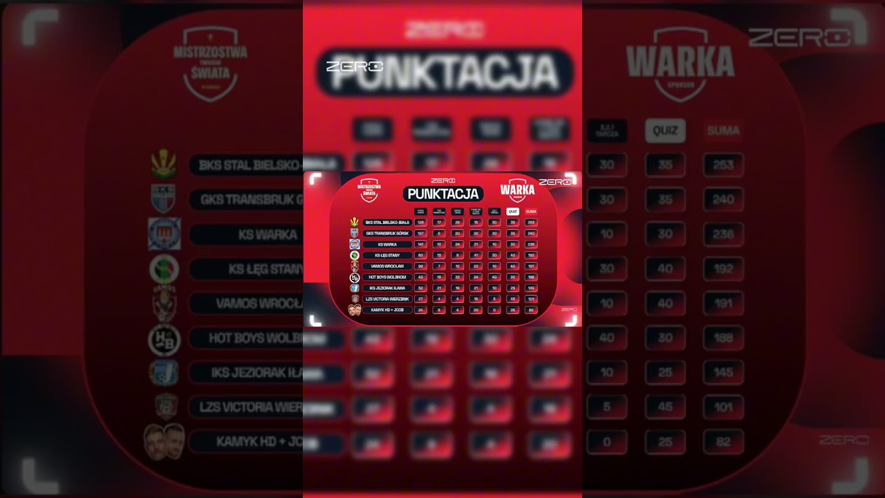 ZNAMY FINALISTÓW MISTRZOSTW TWOJEGO ŚWIATA