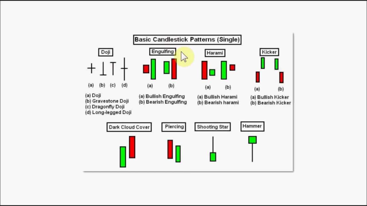 Candlestick Charts Part Two Single Candlestick Reversal Signals