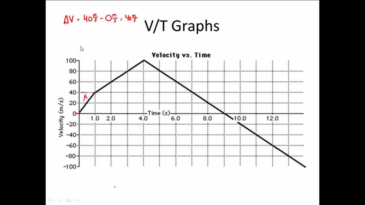 V T Graph Practice Velocity Vs Time Graphs For Physics