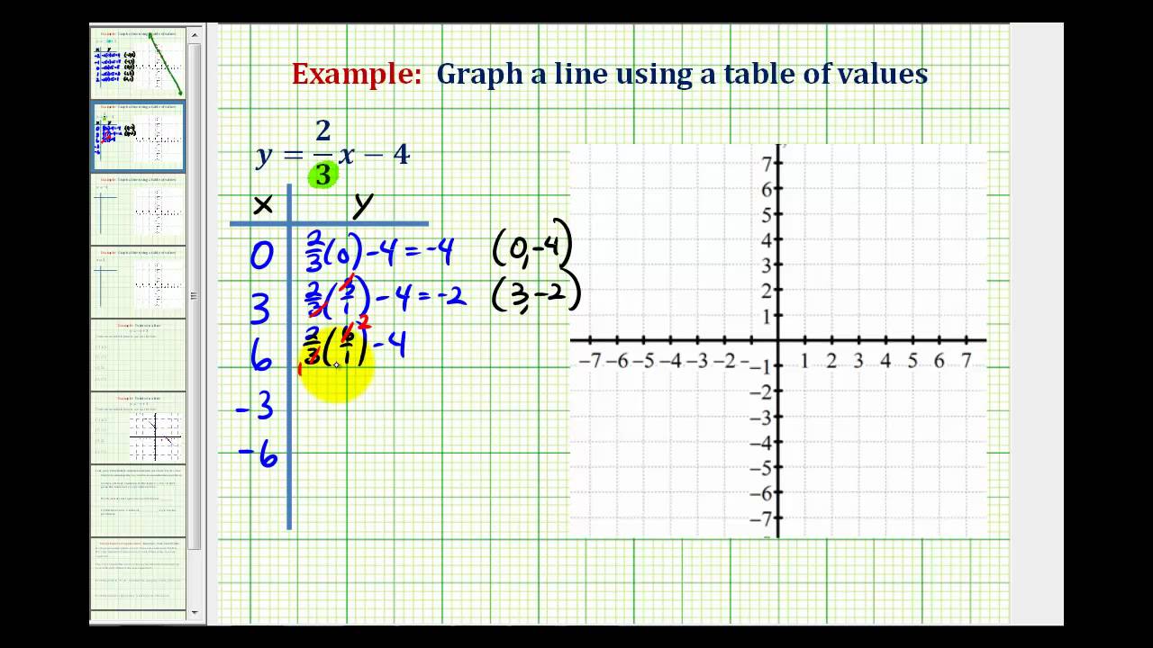 Ex 2 Graph A Linear Equation Containing Fractions Using A Table Of 
