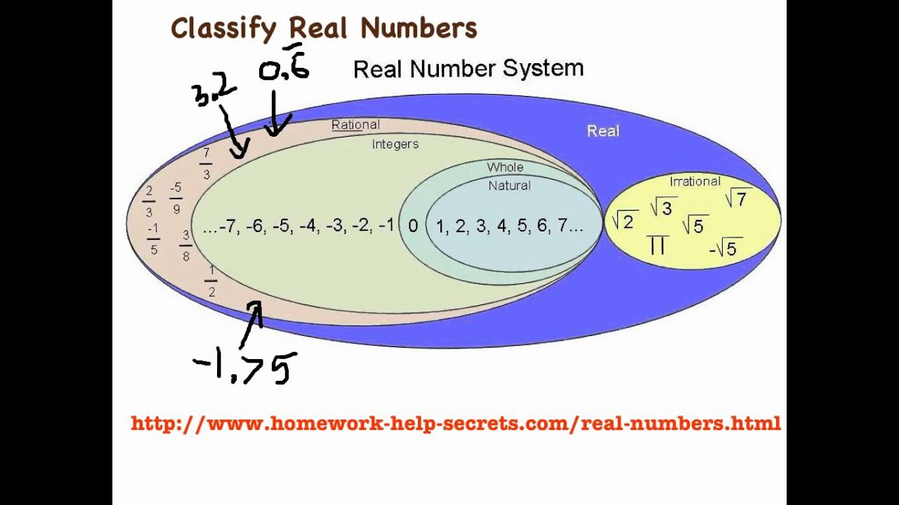 classify-rational-numbers-youtube