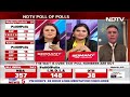 Exit Poll Results 2024 | Will Win And Rejoice On June 4: Congress  - 03:33 min - News - Video