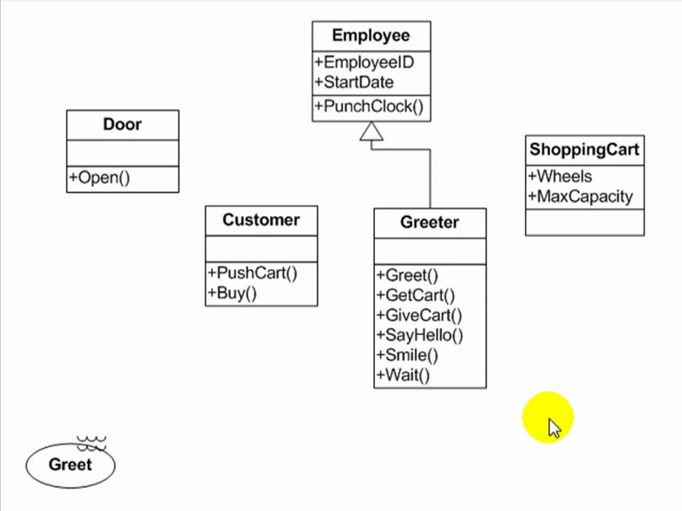UML Tutorial - Use Case, Activity, and Sequence Diagrams ...