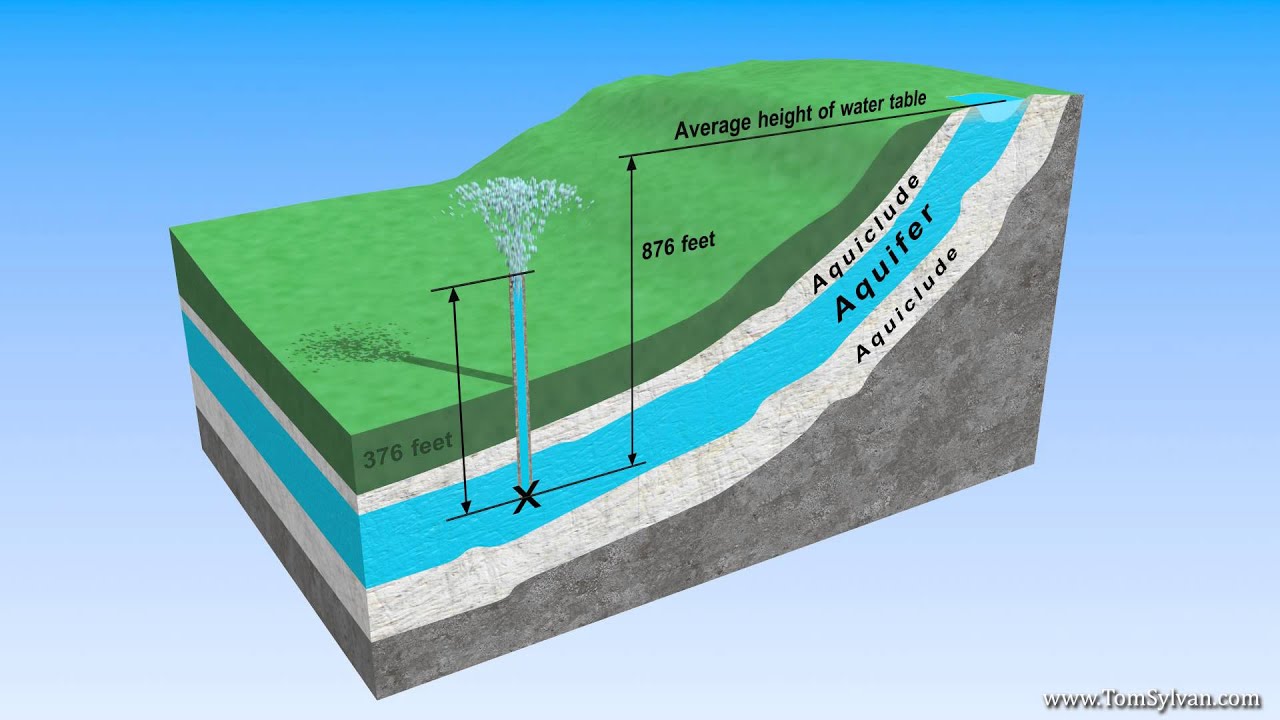 Anatomy of an Aquifer - YouTube