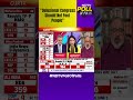 Exit Poll Results 2024 | BJP Confident That June 4 Results Will Surpass The Exit Polls  - 00:36 min - News - Video
