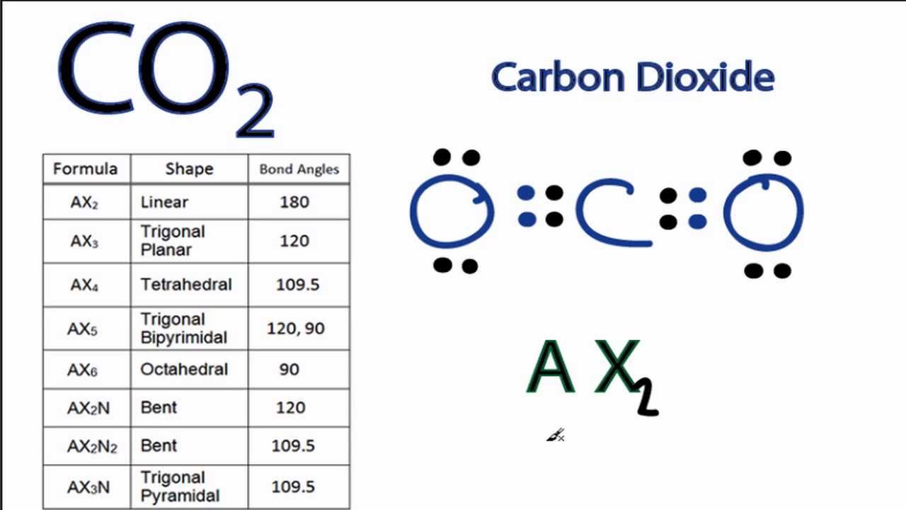 CO2 Molecular Geometry and Bond Angles (Carbon Dioxide ...
 Co2 Vsepr