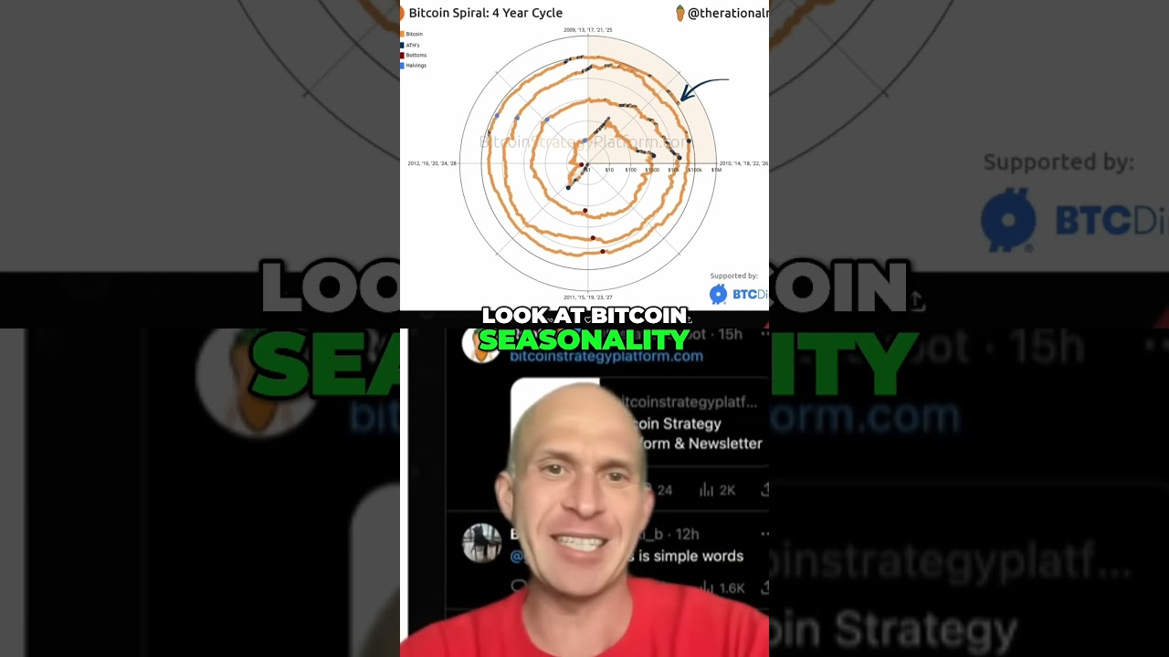 Bitcoin Seasonality: Analyzing Price Movements and Market Trends! Bitcoin CryptoSeasonality