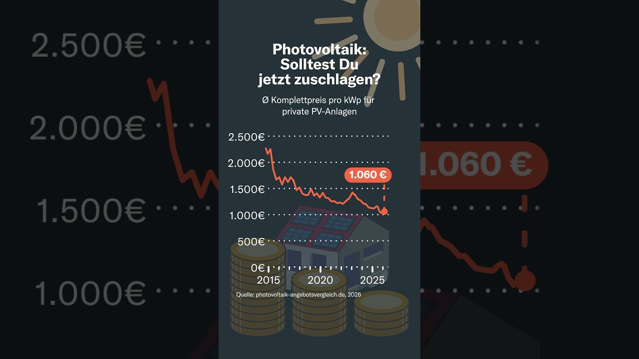Photovoltaik: Solltest Du jetzt zuschlagen?