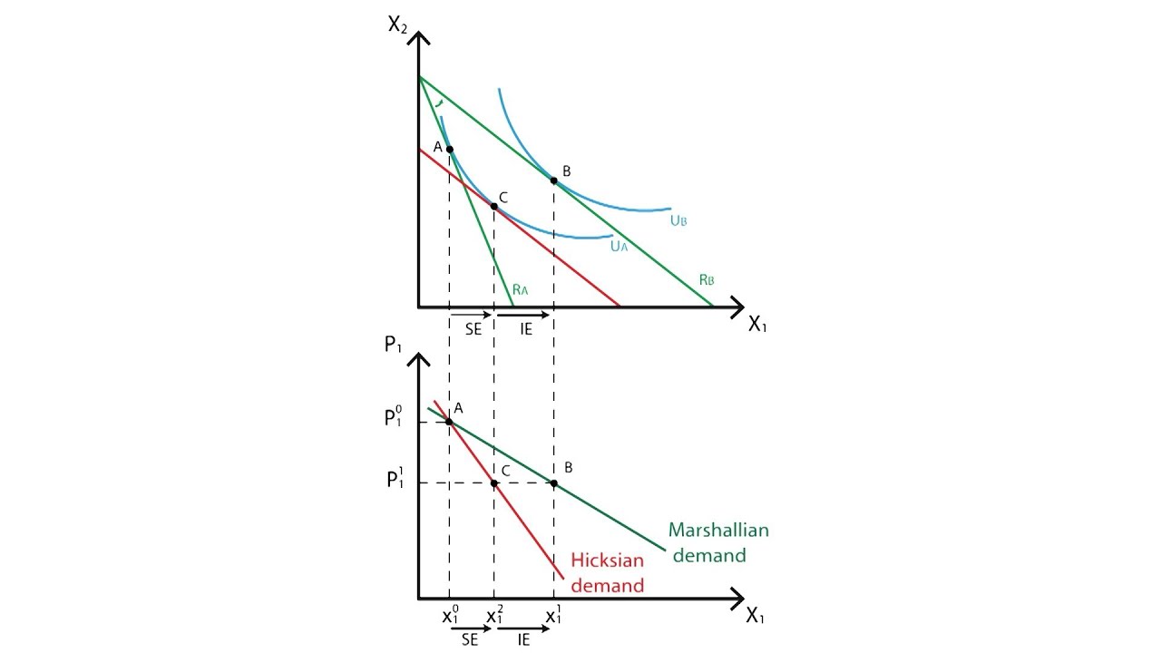 A10 Marshallian And Hicksian Demand Curves Consumption Microeconomics Youtube 6557