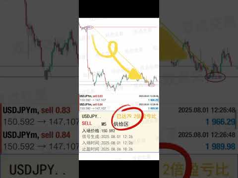 供需信号指标#交易 #gold #btcusd #外汇 #mt4 #tradingstrategies