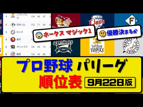 【最新】プロ野球パ・リーグ順位表 9月22日版｜ソフ11-5楽天｜ロッテ7-2西武｜オリ2-3ハム｜【まとめ・反応集・なんJ・2ch】