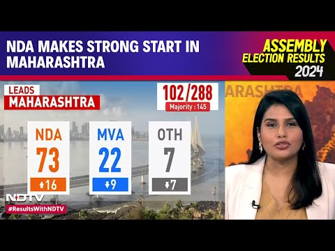 Maharashtra Election Results 2024 | NDA Makes Strong Start In Maharashtra, Widens Lead Over MVA
