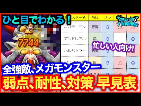 #98【ドラクエウォーク】残り10日！全強敵、メガモン弱点、耐性、対策を簡潔にまとめました【攻略解説】