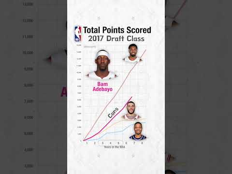 1 Fultz, 2 Lonzo, 3 Tatum...the 2017 Draft by Total Points Scored