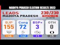 Madhya Pradesh Election Results | BJP Keeps Madhya Pradesh Despite Odds, Big Congress Disappointment