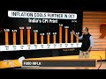 Inflation Cools Further in October | Business News | News9  - 01:52 min - News - Video
