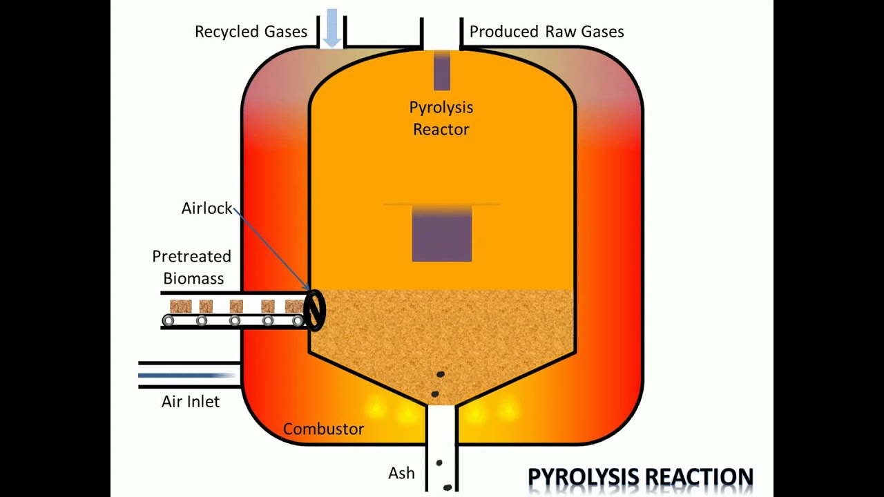 Process Of Pyrolysis YouTube