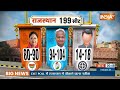 Rajasthan Exit Poll 2023: राजस्थान में कांग्रेस को मिल सकती हैं 94 से 104 सीटें | Ashok Gehlot News  - 05:16 min - News - Video