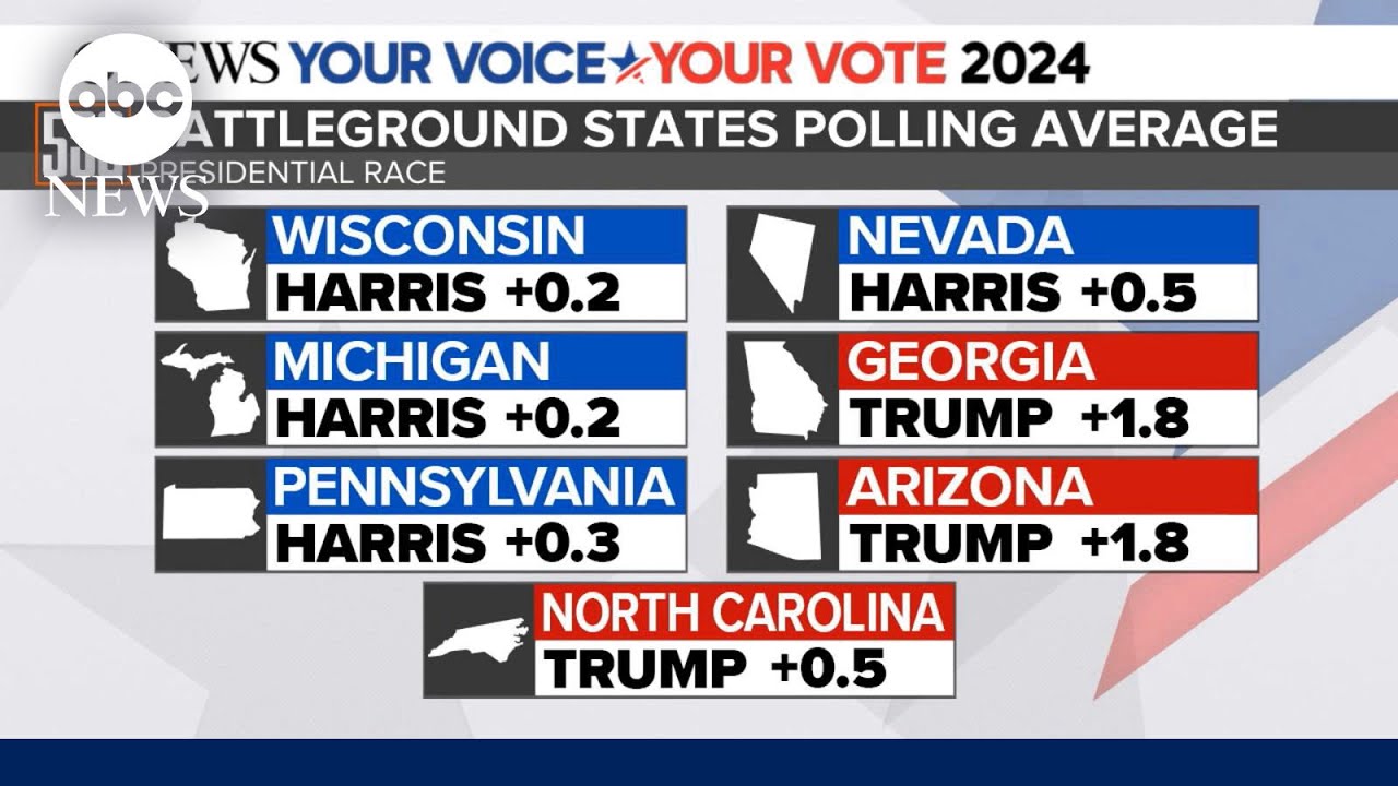 Trump, Harris race 'could hardly be closer'