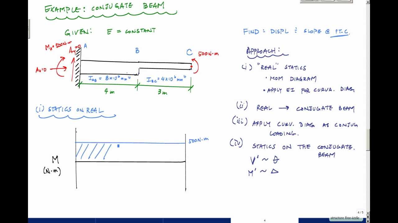 Beam deflections conjugate beam method example 1 structural analysis 