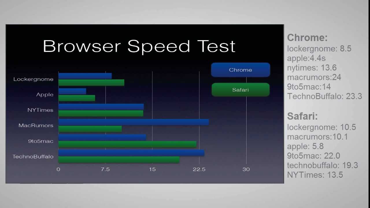 Скорость браузера. Safari vs Chrome. Browser Speed Test. Тестирование браузеров. Chrome Safari сравнение.